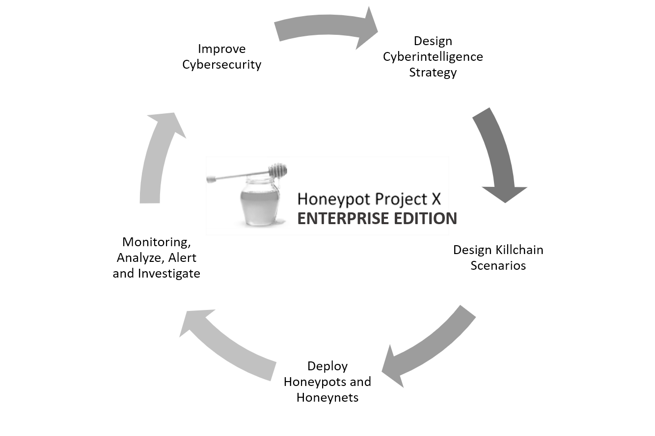 Honeypot_Project_X_Enterprise_Edition